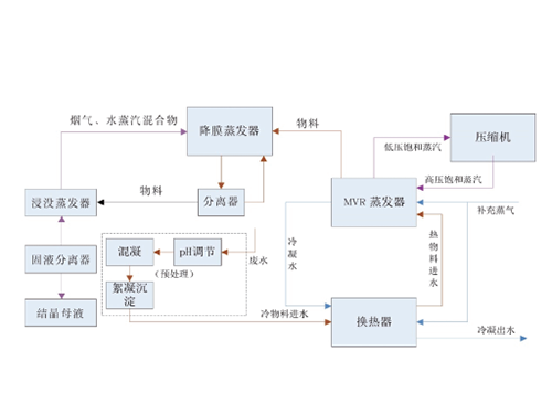 MVR蒸發器